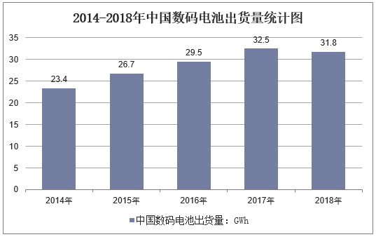 2014-2018年中国数码电池出货量统计图
