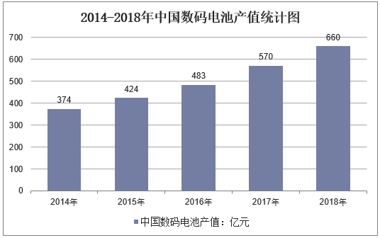2014-2018年中国数码电池产值统计图