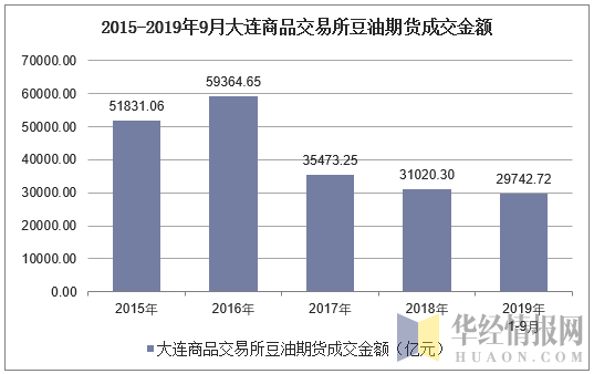 2015-2019年9月大连商品交易所豆油期货成交金额