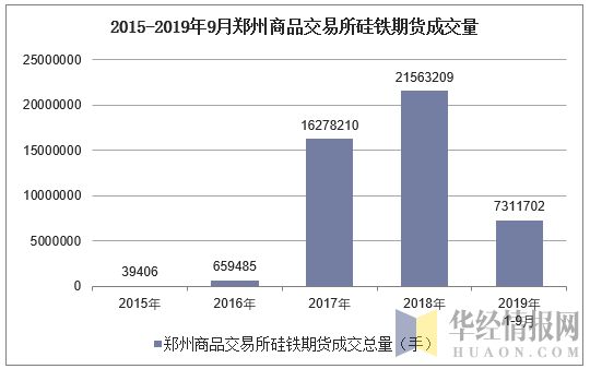 2015-2019年9月郑州商品交易所硅铁期货成交量