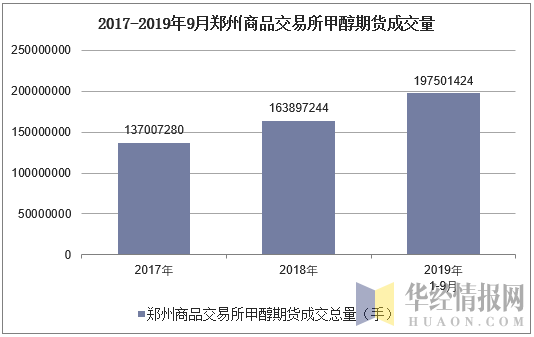 2017-2019年9月郑州商品交易所甲醇期货成交量