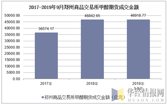 2017-2019年9月郑州商品交易所甲醇期货成交金额