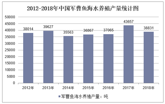 2012-2018年中国军曹鱼海水养殖产量统计图