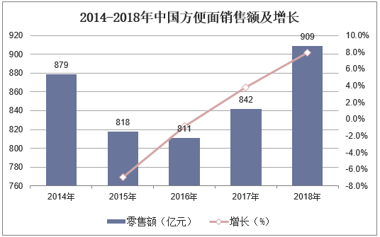2014-2018年中国方便面销售额及增长