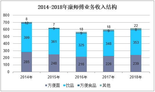 2014-2018年康师傅业务收入结构