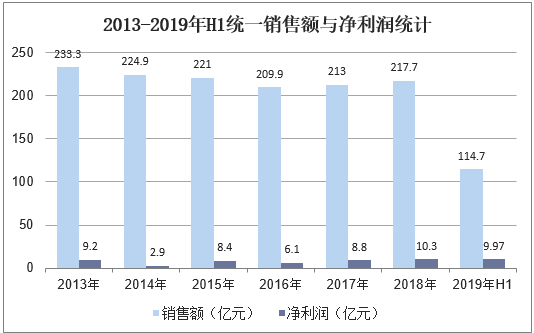2013-2019年H1统一销售额与净利润统计