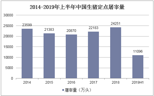 2014-2019年上半年中国生猪定点屠宰量