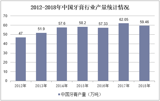 2012-2018年中国牙膏行业产量统计情况