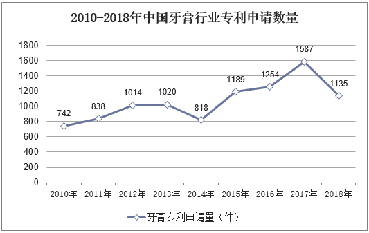 2010-2018年中国牙膏行业专利申请数量