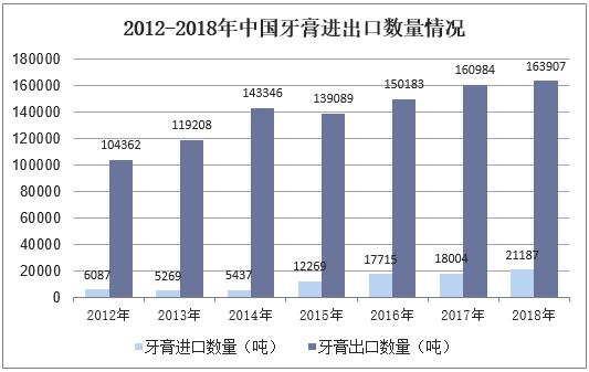 2012-2018年中国牙膏进出口数量情况