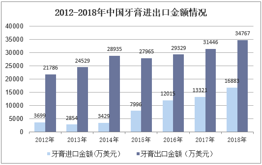 2012-2018年中国牙膏进出口金额情况