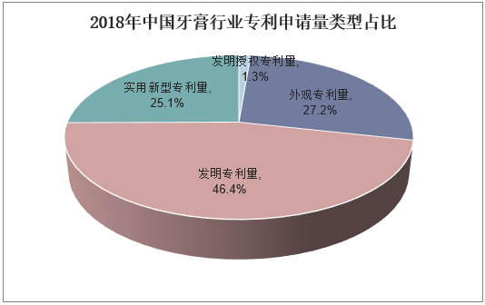2018年中国牙膏行业专利申请量类型占比