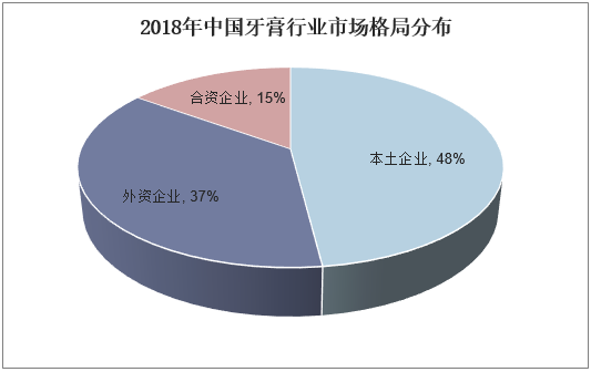 2018年中国牙膏行业市场格局分布