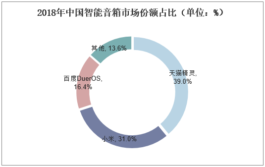 2018年中国智能音箱市场份额占比（单位：%）