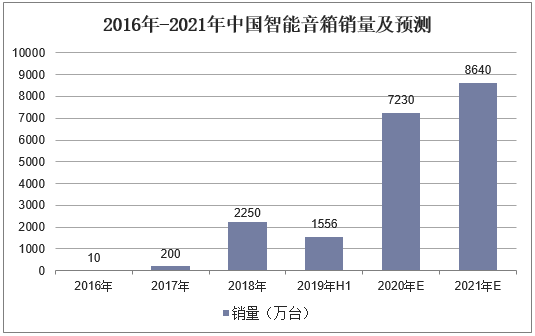 2016-2021年中国智能音箱销量及预测