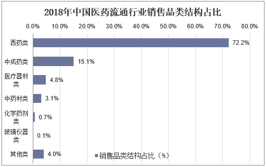 2018年中国医药流通行业销售品类结构占比