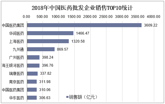 2018年中国医药批发企业销售TOP10统计