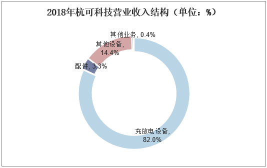 2018年杭可科技营业收入结构（单位：%）