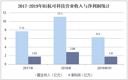 2017-2019年H1杭可科技营业收入与净利润统计