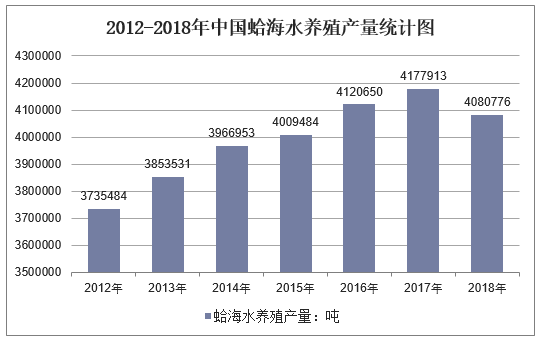 2012-2018年中国蛤海水养殖产量统计图