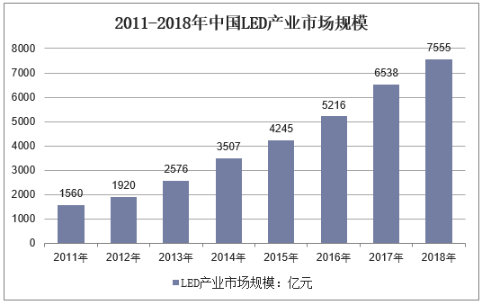 2011-2018年中国LED产业市场规模