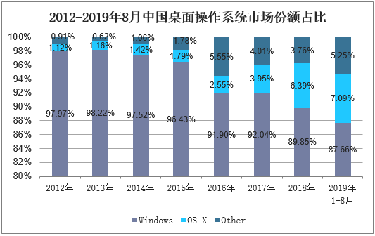 2012-2019年8月中国桌面操作系统市场份额占比