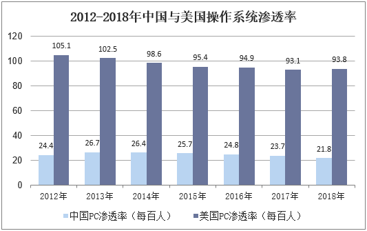 2012-2018年中国与美国操作系统渗透率