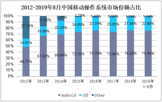 2012-2019年8月中国移动操作系统市场份额占比