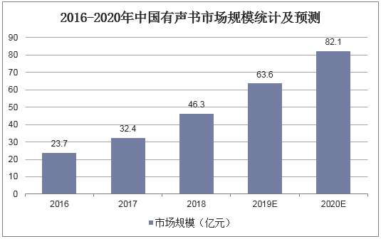2016-2020年中国有声书市场规模统计及预测