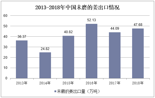 2013-2018年中国未磨的姜出口情况