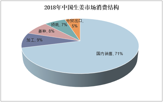 2018年中国生姜市场消费结构