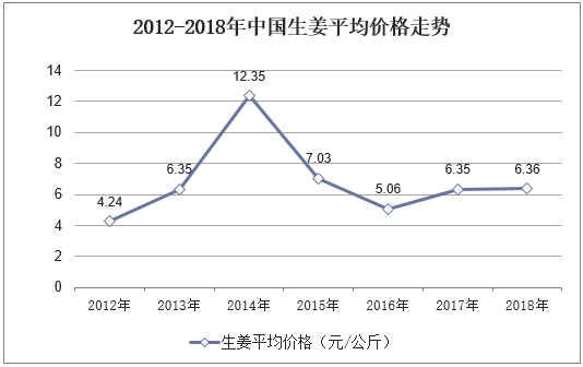 2012-2018年中国生姜平均价格走势