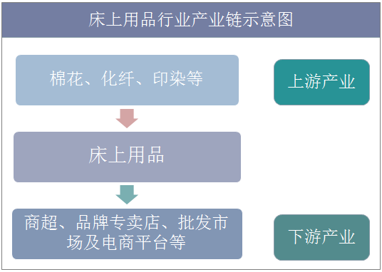 床上用品行业产业链示意图