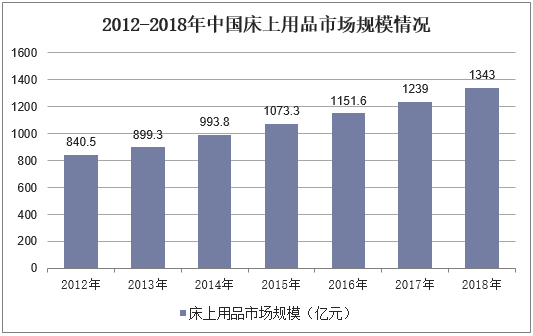 2012-2018年中国床上用品市场规模情况