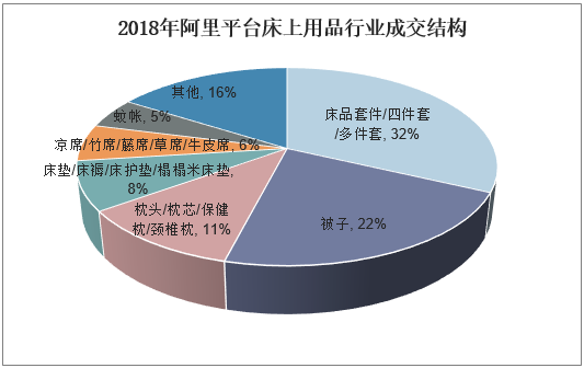 2018年阿里平台床上用品行业成交结构