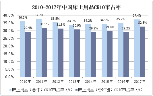 2010-2017年中国床上用品CR10市占率