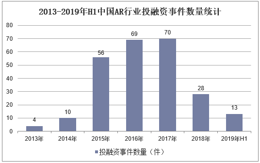 2013-2019年H1中国AR行业投融资事件数量统计