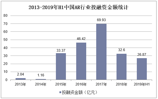 2013-2019年H1中国AR行业投融资金额统计