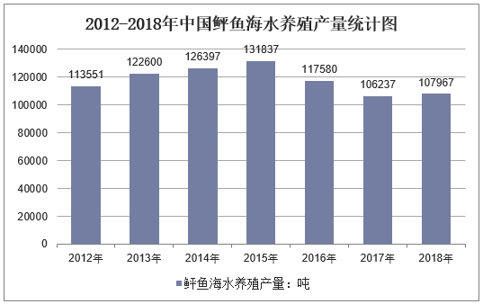 2012-2018年中国鲆鱼海水养殖产量统计图