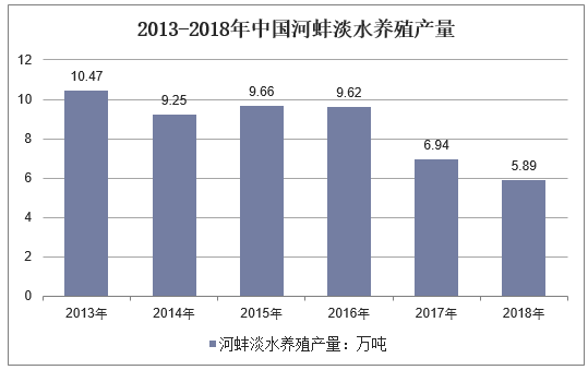 2013-2018年中国河蚌淡水养殖产量