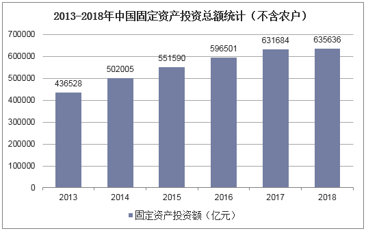 2013-2018年中国固定资产投资总额统计（不含农户）