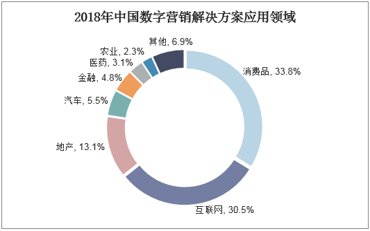 2018年中国数字营销解决方案应用领域