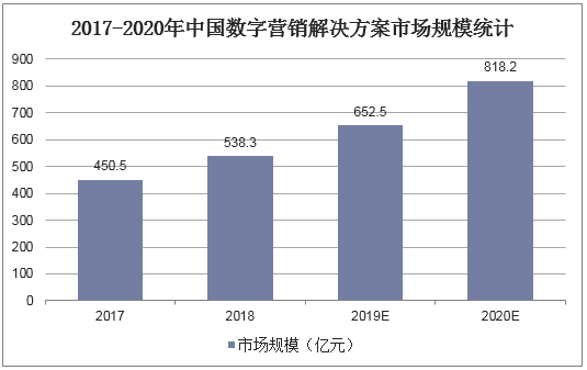2017-2020年中国数字营销解决方案市场规模统计
