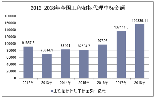 2012-2018年全国工程招标代理中标金额