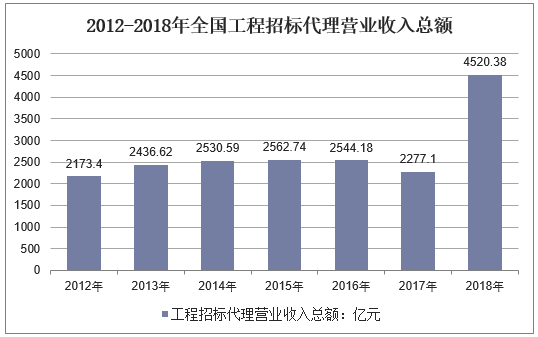 2012-2018年全国工程招标代理营业收入总额