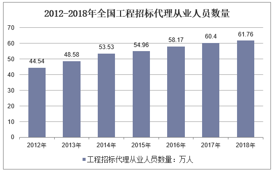 2012-2018年全国工程招标代理从业人员数量