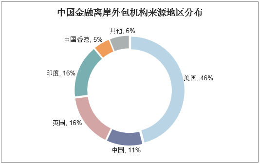 中国金融离岸外包机构来源地区分布