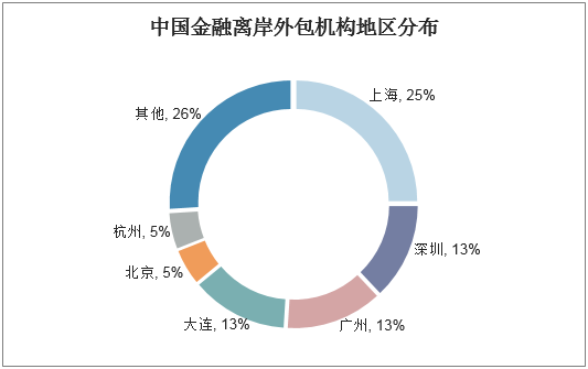 中国金融离岸外包机构地区分布