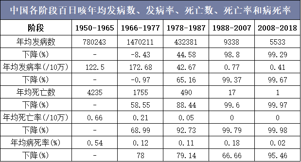 中国各阶段百日咳年均发病数、发病率、死亡数、死亡率和病死率
