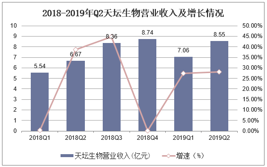 2018-2019年Q2天坛生物营业收入及增长情况